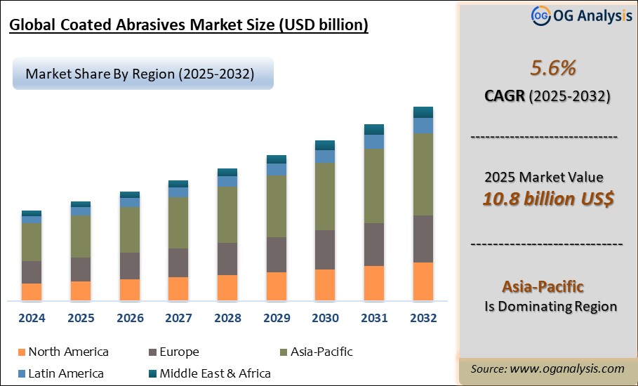 Global Coated Abrasives Market Analysis 2025-2032: Industry Size, Share, Growth Trends, Competition and Forecast Report